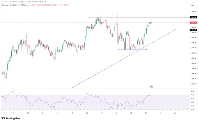 【XM外汇】：美联储重启降息后PCE接踵而至，黄金或延续强势？(图3)