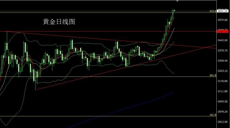 【XM外汇官网】：日线连阳无压力，金银剑指3700(图1)