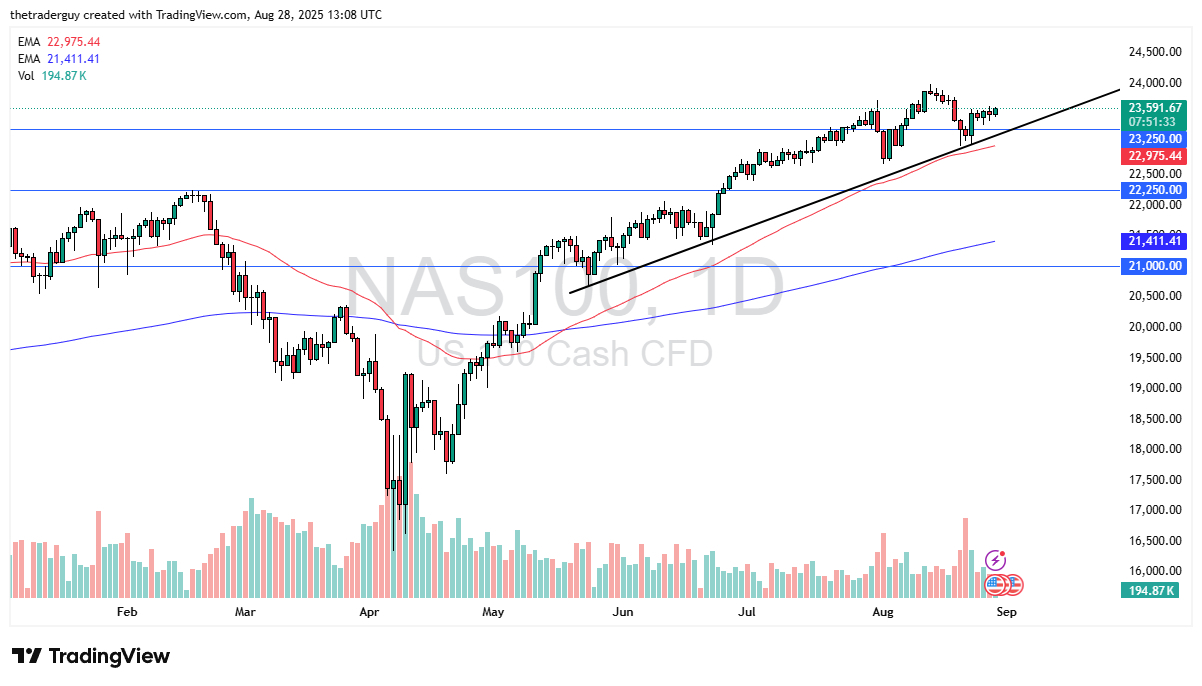 【XM Market Review】--Nasdaq Forecast: Buyers on Dips(图1)