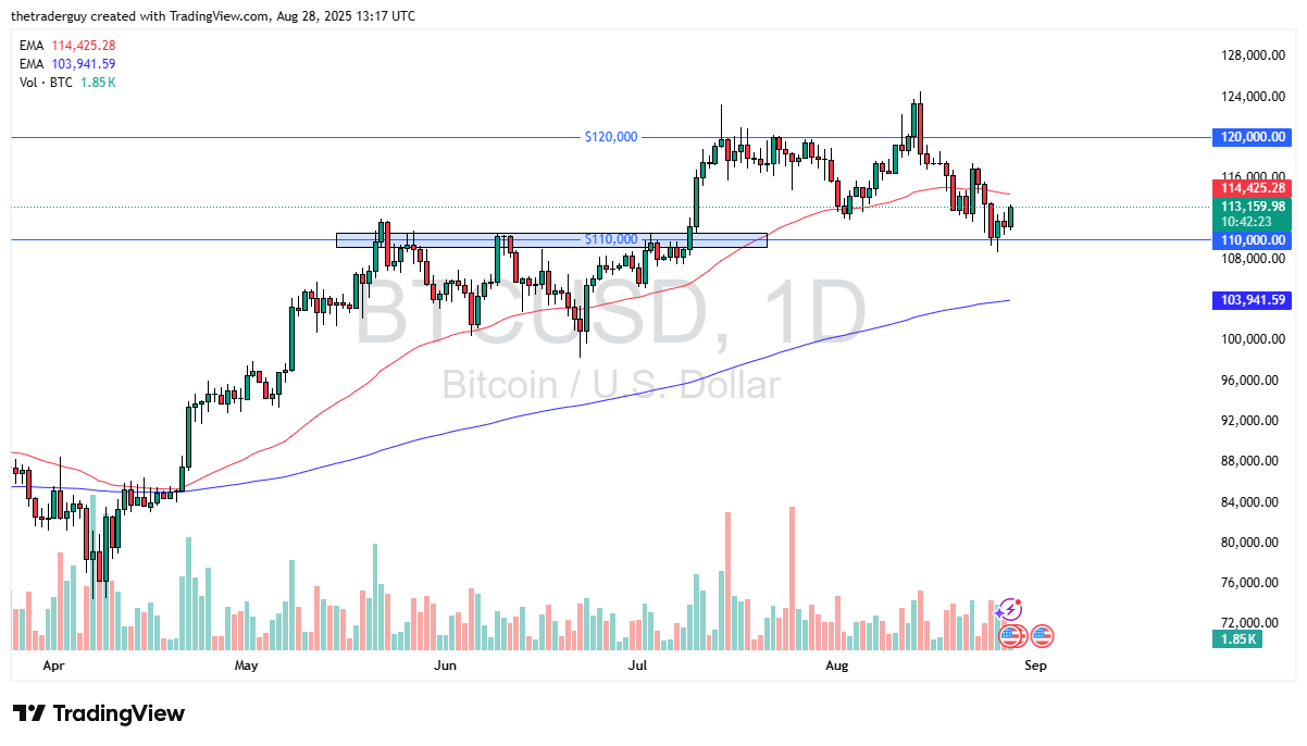 【XM Forex】--BTC/USD Forecast: Continues to See Buyers(图1)