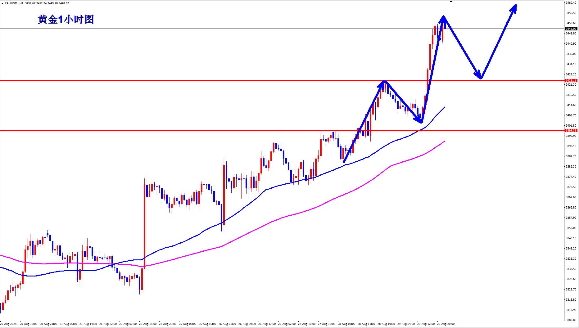 【XM外汇平台】：黄金做多六连胜，本周全胜完美收官！(图3)