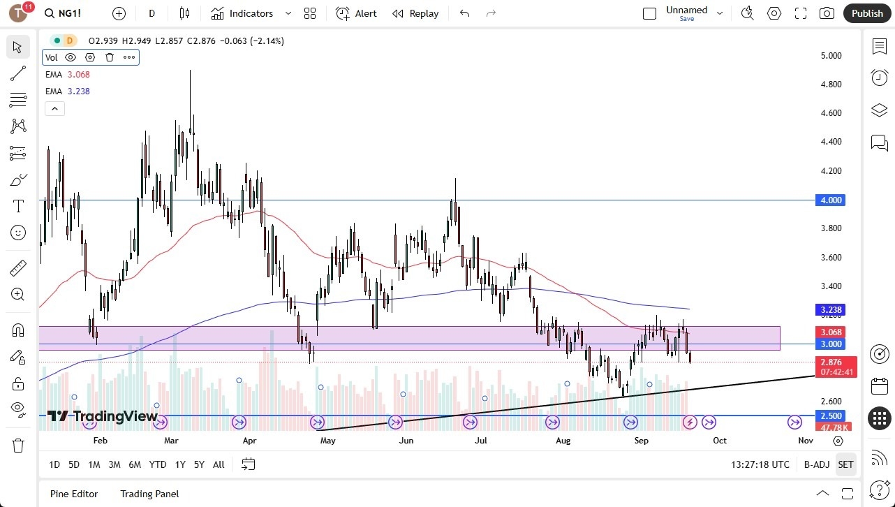 【XM Decision Analysis】--Natural Gas Forecast: Natural Gas Testing Support on Friday(图1)