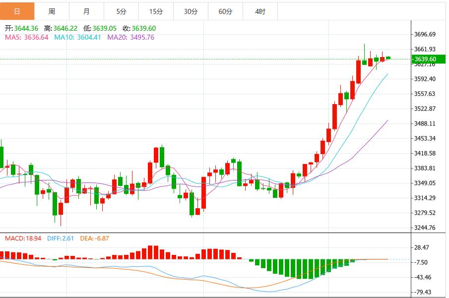 【XM官网】:今日黄金价格最新技术走势分析(图1) 【XM官网】:今日黄金价格最新技术走势分析(图1)