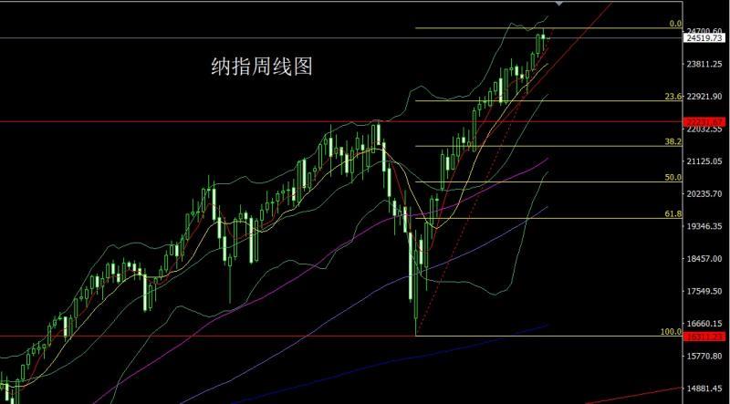 【XM外汇市场评论】：周线大阳待非农，金银短空后多(图5)
