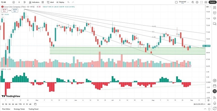 【XM Market Review】--Coca-Cola xmbonus.company (KO) Stock Signal: Will Pricing Power Prevail?(图2)