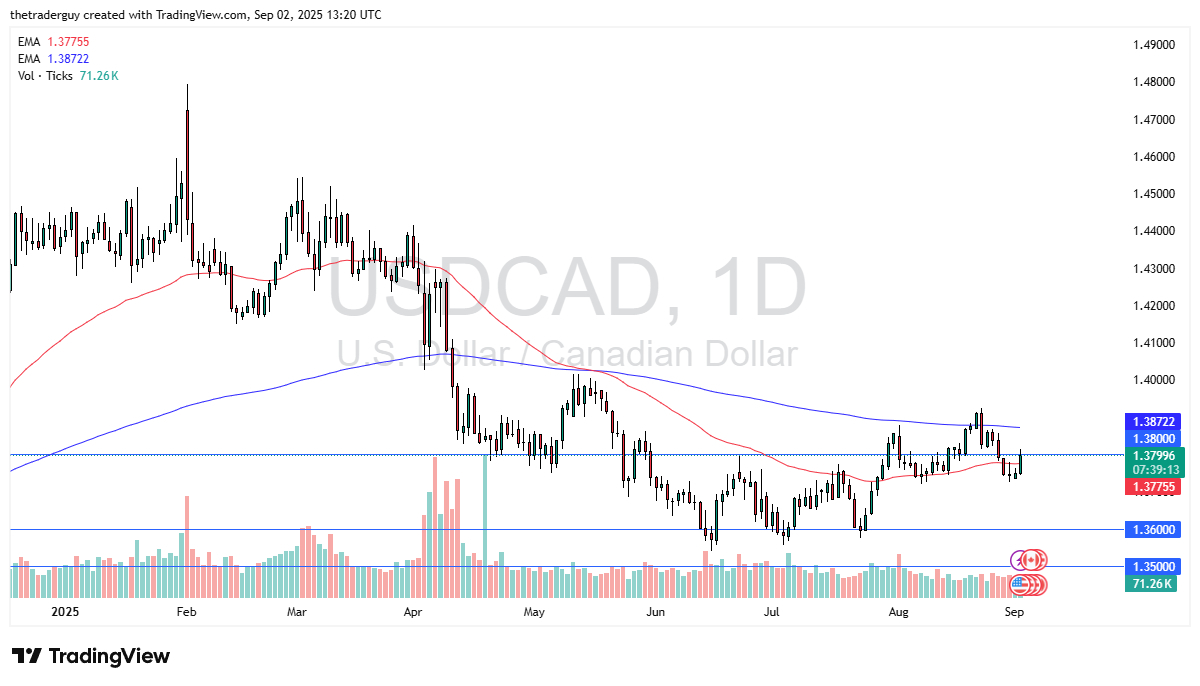 【XM Decision Analysis】--USD/CAD Forecast: Gains Against Dollar(图1)