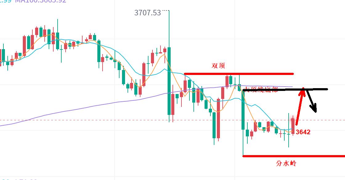 【XM外汇市场评论】：黄金，莫急着看空！(图1)