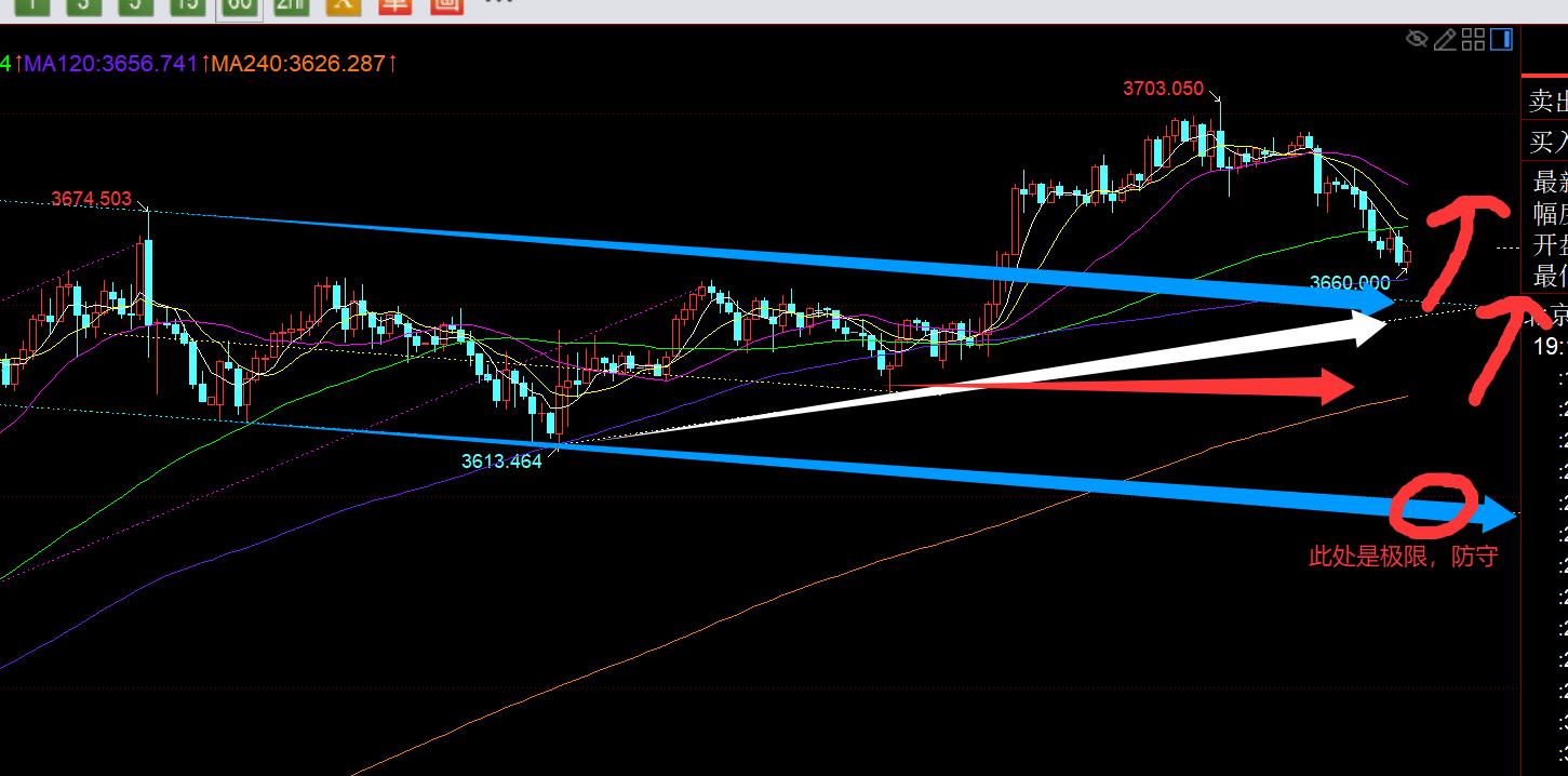 【XM外汇】：今夜宣布降息，能卖事实回测一波是波段上车的时机(图1)