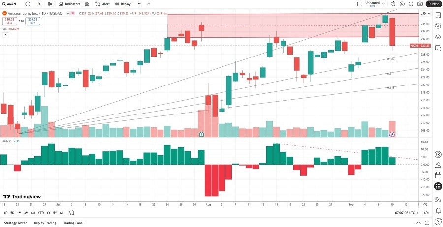 【XM Forex】--Amazon.com (AMZN) Stock Signal: What Will Follow the Breakdown?(图2)