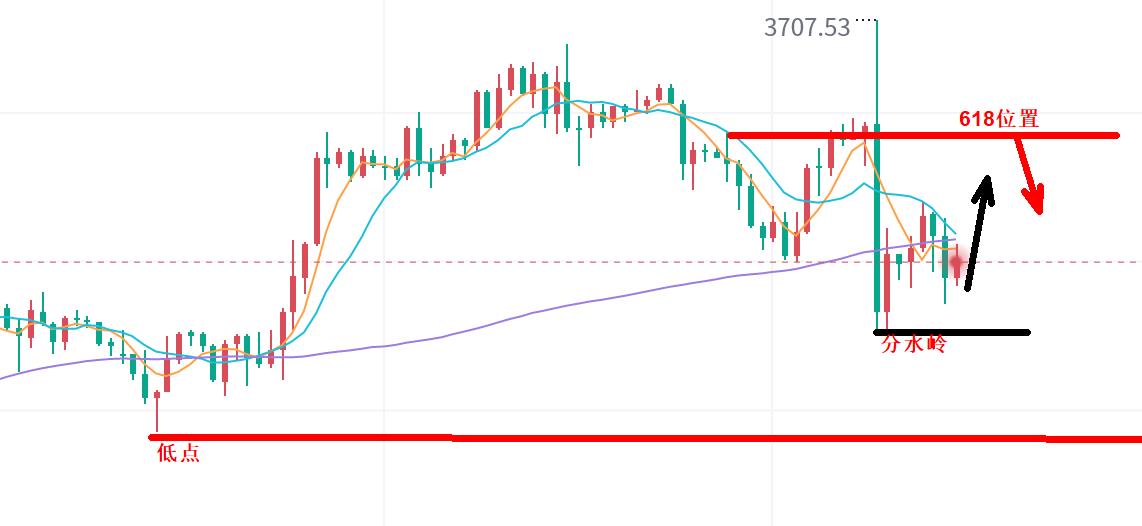 【XM外汇】：黄金，接下来开启震荡！(图1)