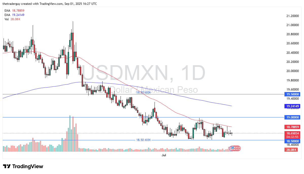 【XM Market Review】--USD/MXN Forecast: Peso Holds Range as Labor Day Keeps Market Quiet(图1)