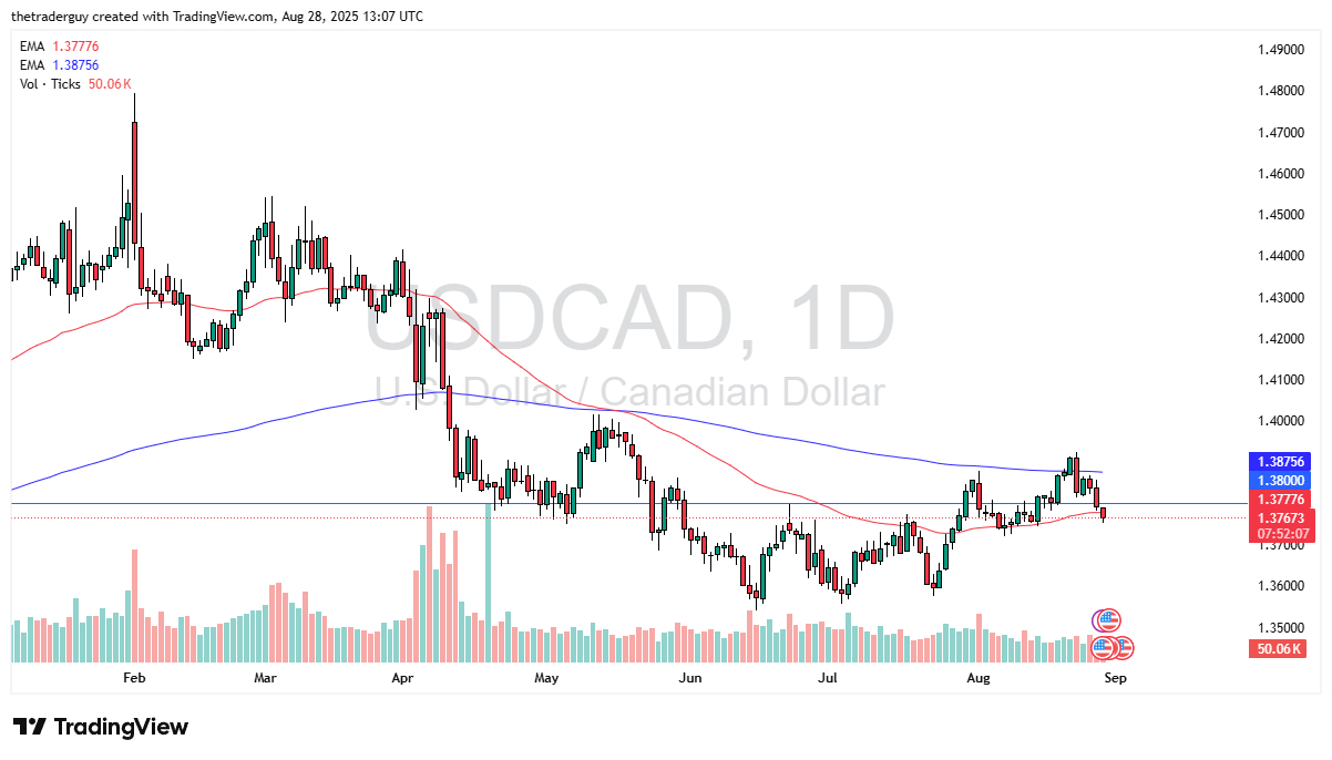 【XM Market Analysis】--USD/CAD Forecast: Drifting Lower(图1) 【XM Market Analysis】--USD/CAD Forecast: Drifting Lower(图1)