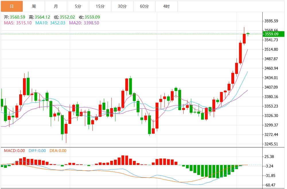 【XM外汇】：疲软数据+官员鸽派讲话，金价持续刷新历史高位(图1)
