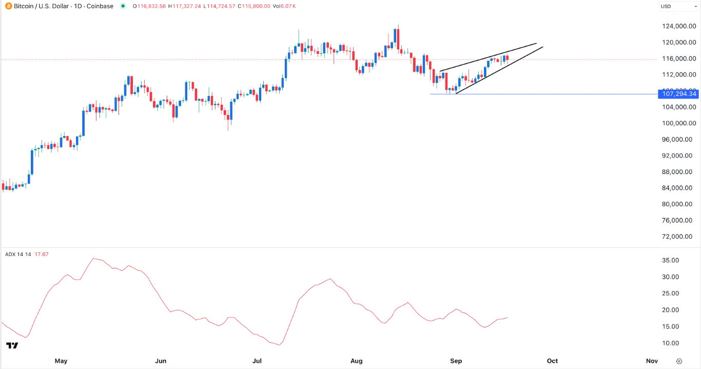 【XM Decision Analysis】--BTC/USD Forex Signal: Rising Wedge Points to a Pullback(图1)