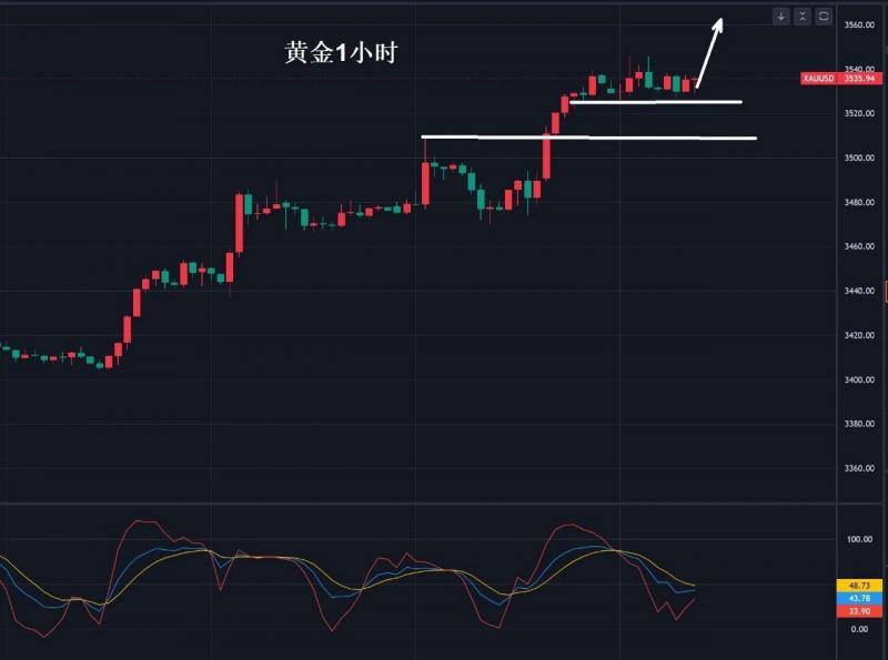 【XM外汇平台】：黄金，3525多！(图1)