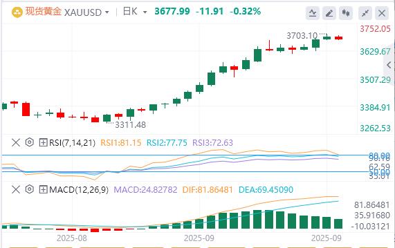 【XM官网】：美元走强，金价小幅下跌低于历史高点(图1)