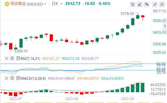 【XM官网】：黄金从3500美元附近反弹(图1)