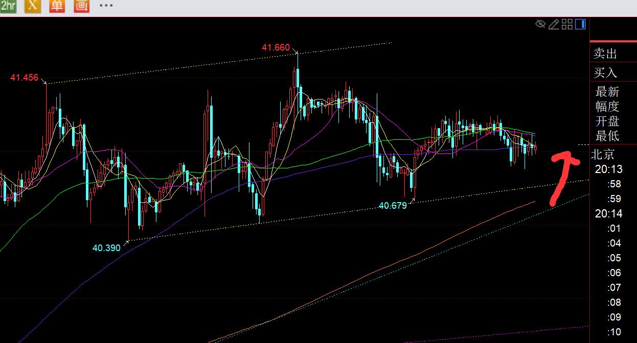 【XM外汇】：黄金日内失守日线5均线，下调至3593等待企稳信号(图2)