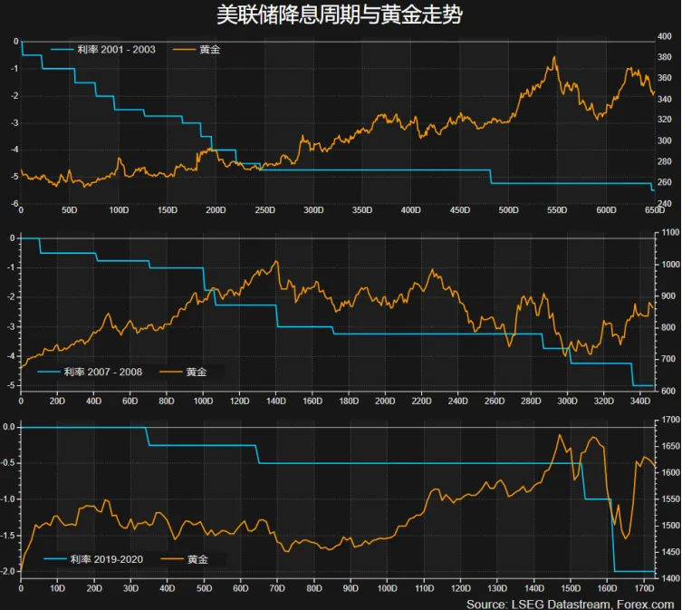 【XM外汇】：美联储重启降息后PCE接踵而至，黄金或延续强势？(图2)