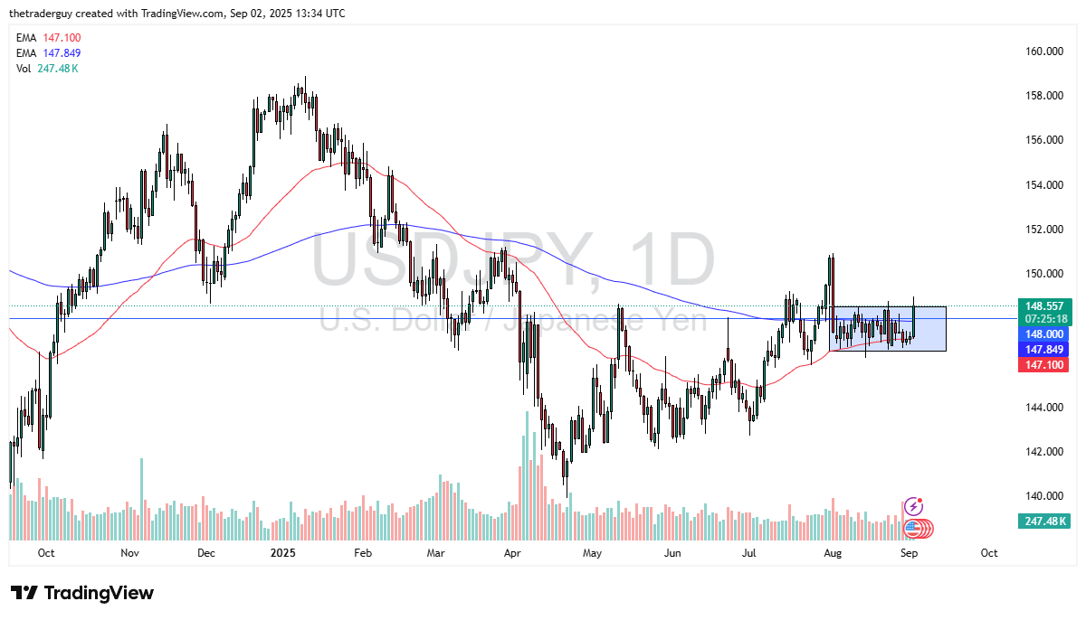 【XM Market Review】--USD/JPY Forecast: Testing Key 148.5 Resistance(图1)