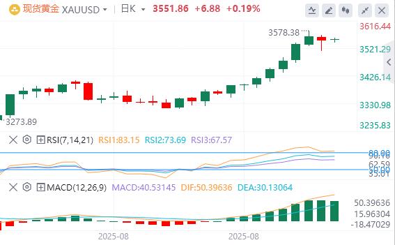 【XM Group】：技术性获利了结无碍涨势，资金需求仍空前高涨(图1)