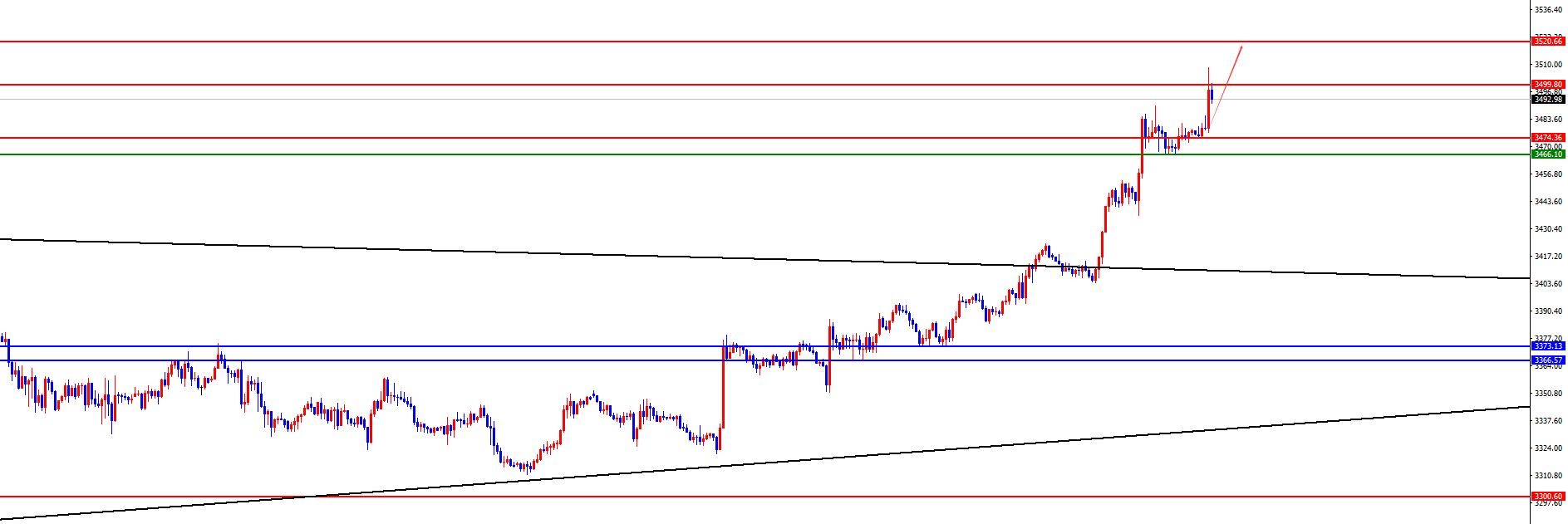 【XM外汇市场分析】：黄金创新高后3466得失决定短线强弱，欧美关注节奏(图2)