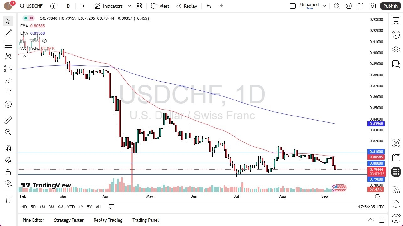 【XM Forex】--USD/CHF Forecast: Dollar Weakness Targets 0.79 Support(图1)