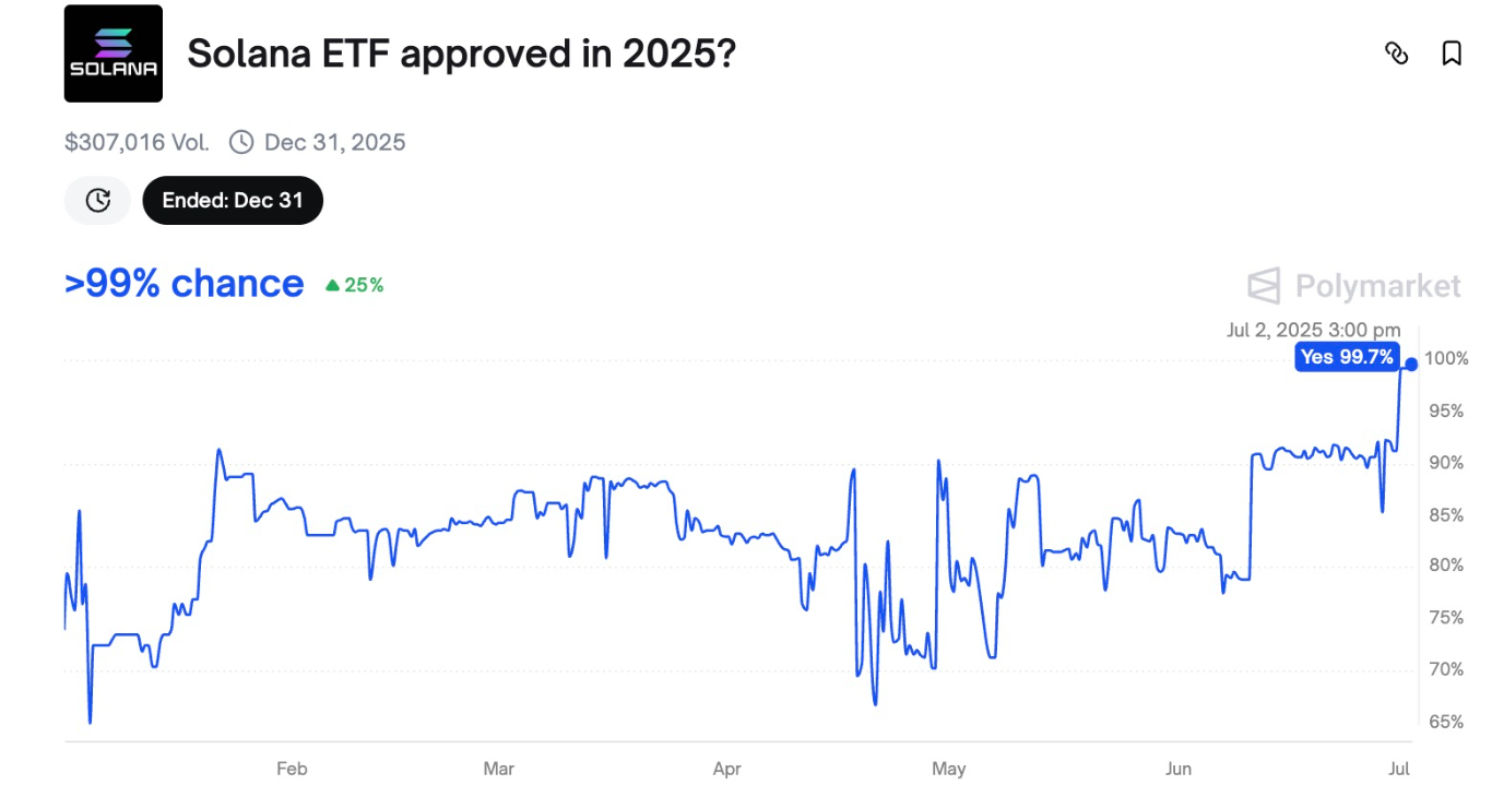 【XM Forex】--Solana Price Eyes 200% Rally to $600 as Fed Interest Rate Cut Odds Hit 100%(图4)