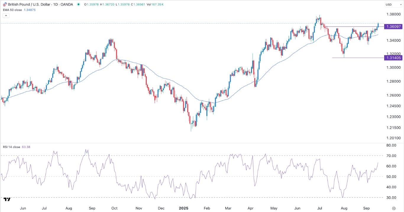 【XM Forex】--GBP/USD Forex Signal: Bullish Forecast Ahead of Fed Decision(图1)