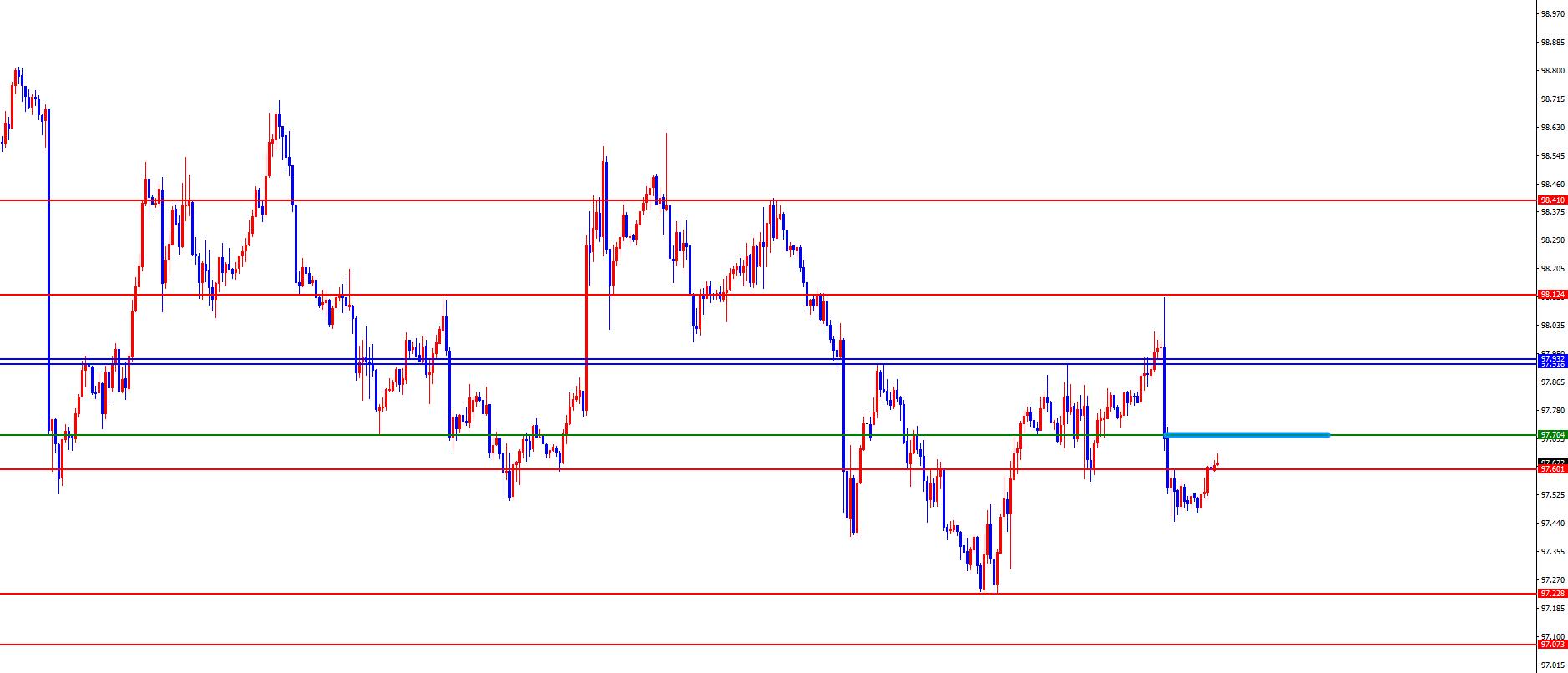 【XM Group】：黄金早盘低点为分水岭，欧美日线周线支撑止步上行(图1)