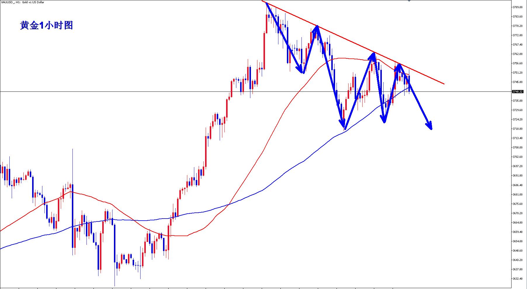 【XM外汇市场分析】：黄金继续震荡，反弹高位继续空！(图1)