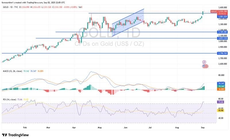 【XM Market Review】--Gold Analysis: Gold Prices Head Toward All-Time Highs(图1)