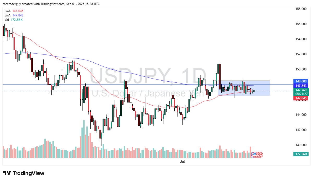 【XM Decision Analysis】--USD/JPY Forex Signal: Range Holds on Labor Day(图1) 【XM Decision Analysis】--USD/JPY Forex Signal: Range Holds on Labor Day(图1)
