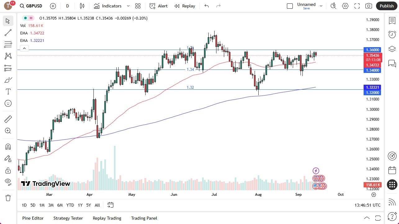 【XM Decision Analysis】--GBP/USD Forecast: Threatens Resistance(图1)