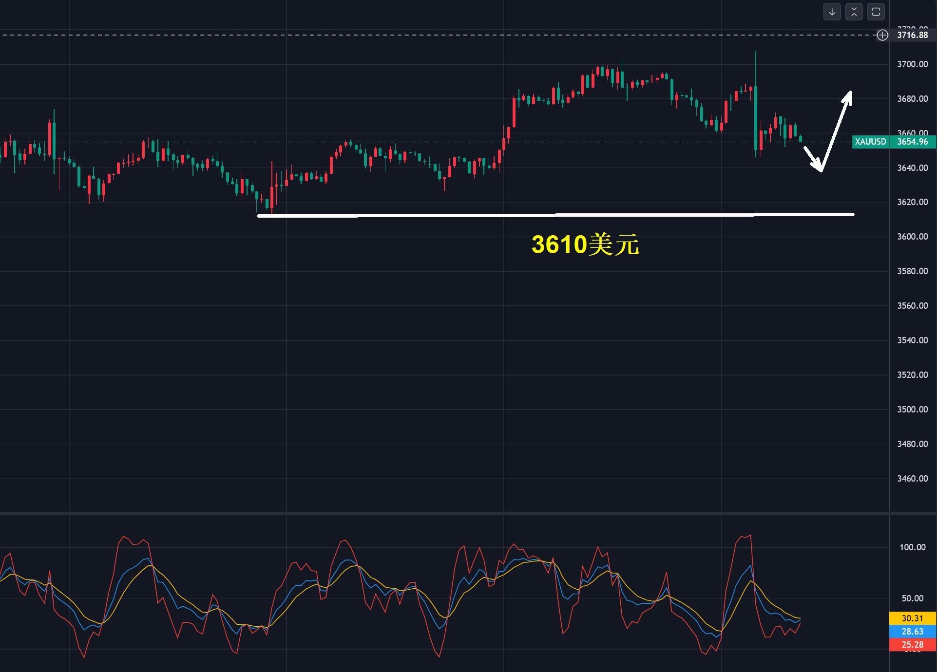 【XM外汇市场评论】：黄金，3610生命线！(图2)