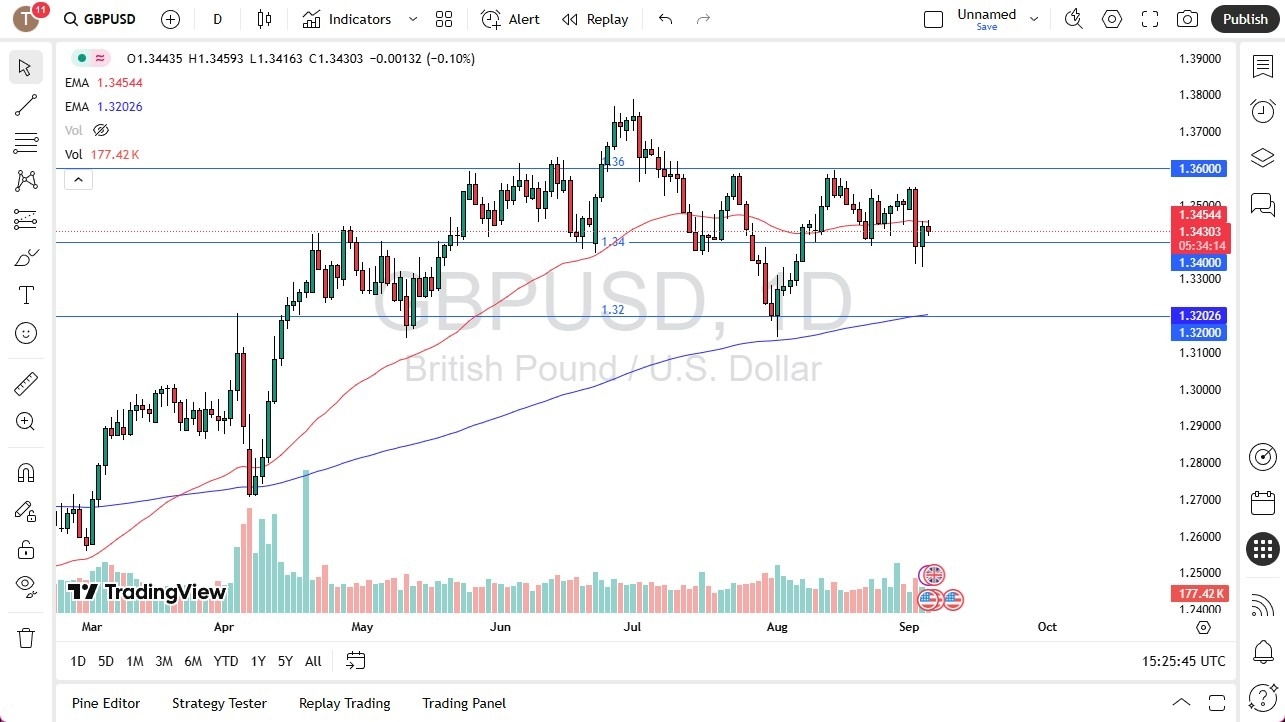 【XM Market Analysis】--GBP/USD Forecast: Holds Steady(图1) 【XM Market Analysis】--GBP/USD Forecast: Holds Steady(图1)