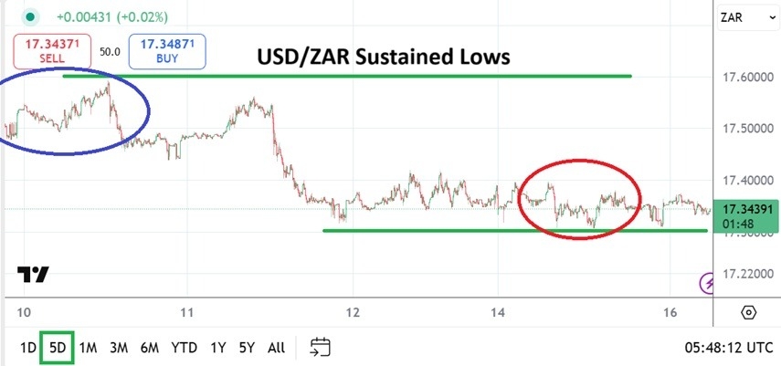 【XM Market Analysis】--USD/ZAR Analysis: Rand Holds Strong(图1)