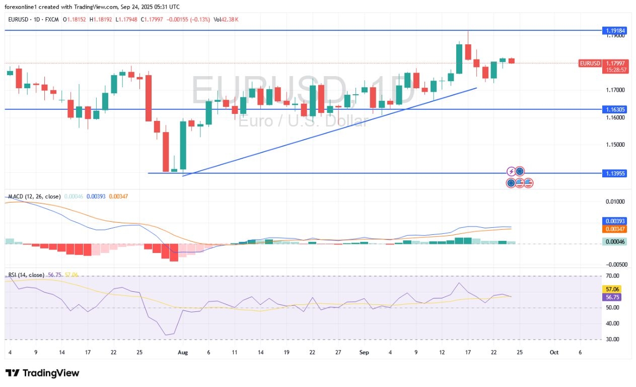 【XM Decision Analysis】--EUR/USD Analysis and Signals: Euro Attempts to Rise Despite Confirmation of US Rate Path(图1)