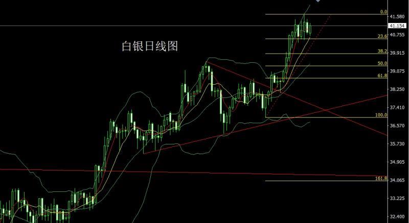 【XM官网】：高位盘整待通胀，金银区间低多(图2)