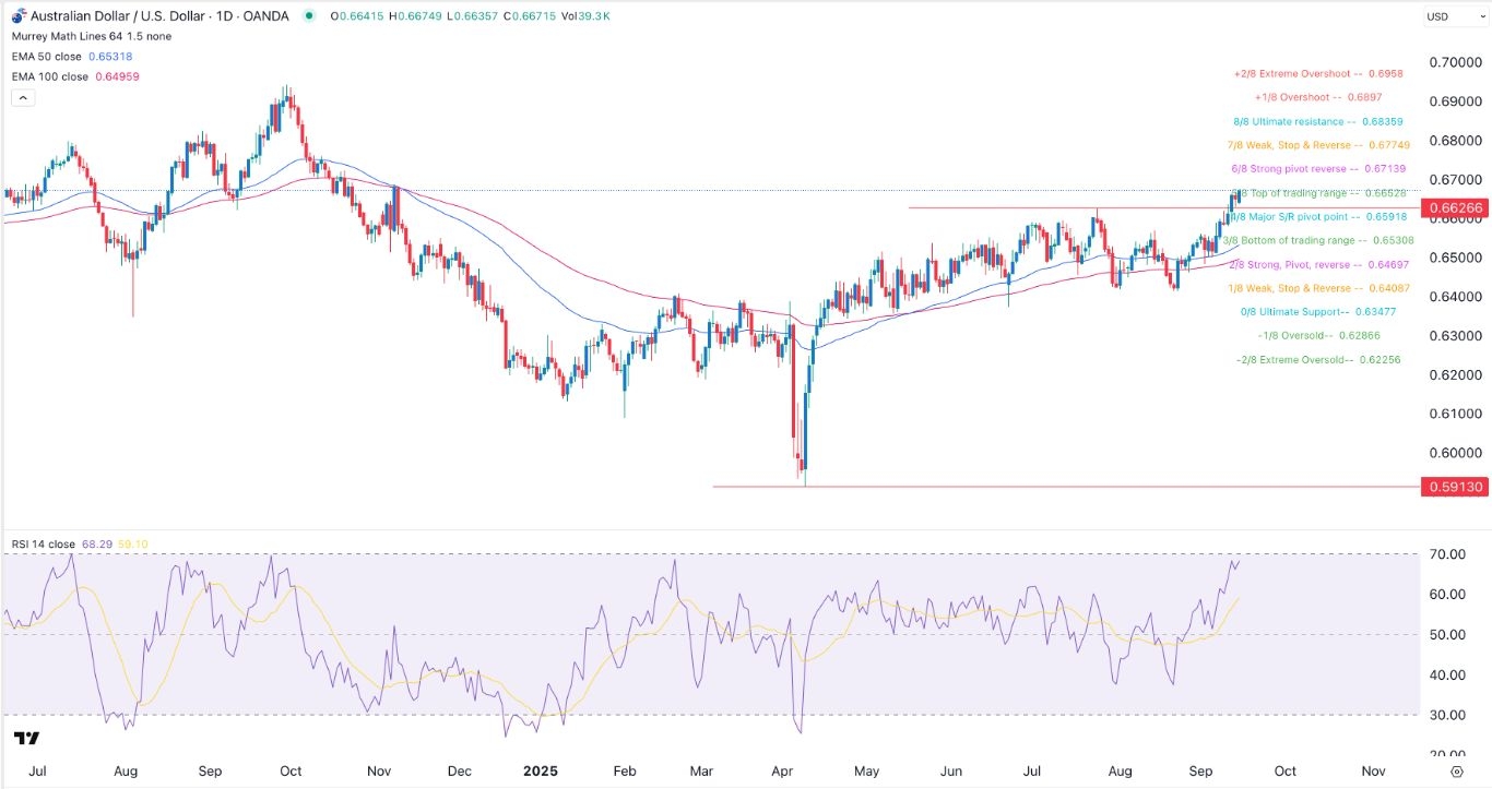 【XM Decision Analysis】--AUD/USD Forex Signal: Aussie Finally Breaks Out(图1)