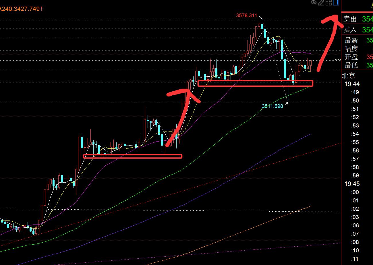 【XM外汇市场分析】：黄金昨日3575到位，今日跳水调整是好事，继续看涨(图1)