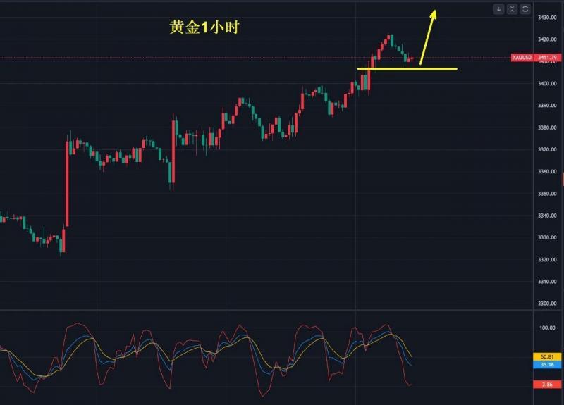 【XM外汇平台】:黄金,继续做多!(图1) 【XM外汇平台】:黄金,继续做多!(图1)