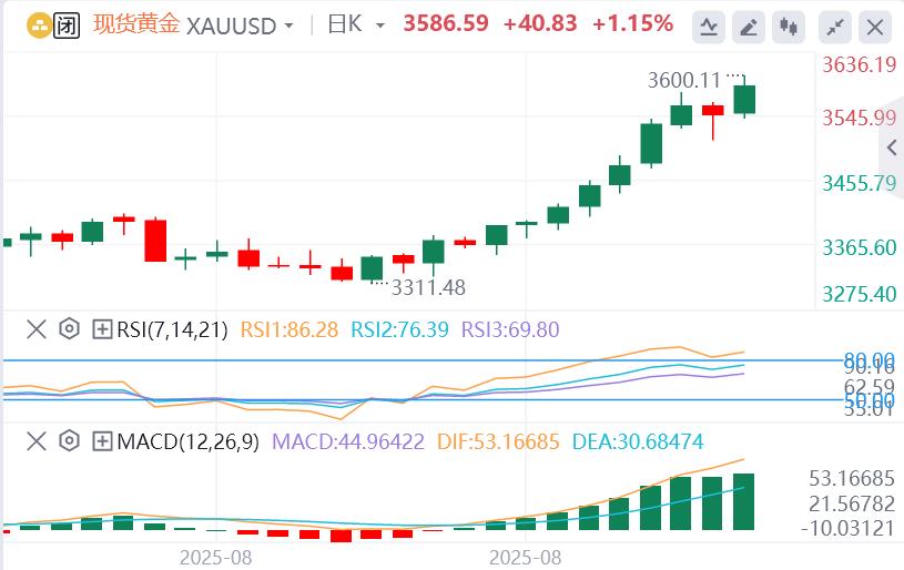 【XM Group】：黄金强多头格局不改！(图1)