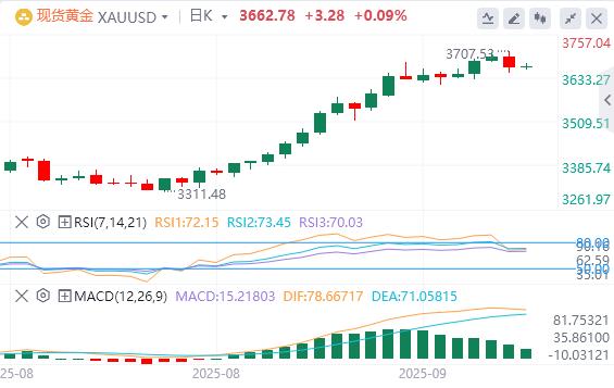 【XM外汇市场分析】：美联储降息令人失望，金价跌至3660 美元(图1)