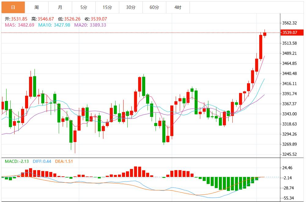 【XM外汇市场评论】：黄金连续第七个交易日上涨(图1)