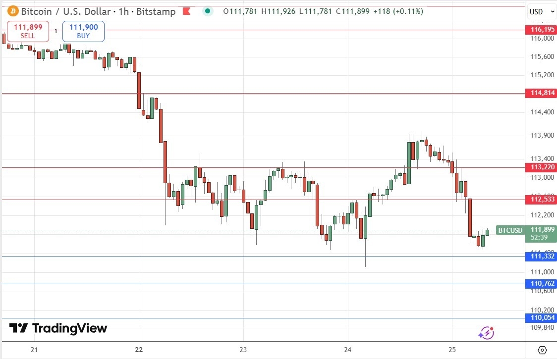 【XM Decision Analysis】--BTC/USD Forex Signal: Possible Bullish Turn Above $111,332(图1)