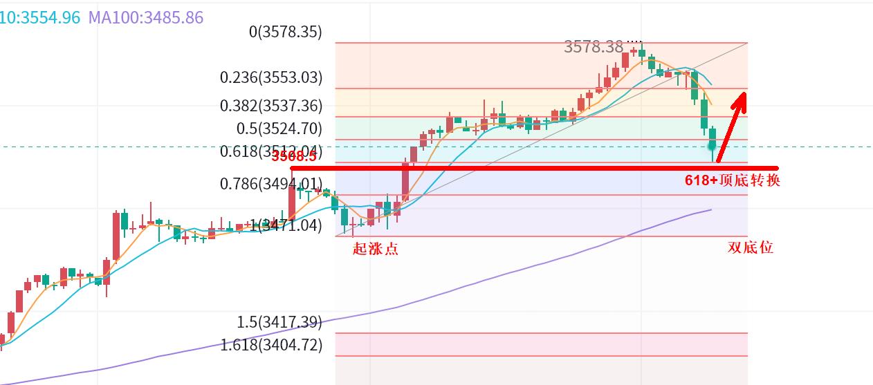 【XM外汇官网】：黄金莫怕，回撤是良机！(图1)