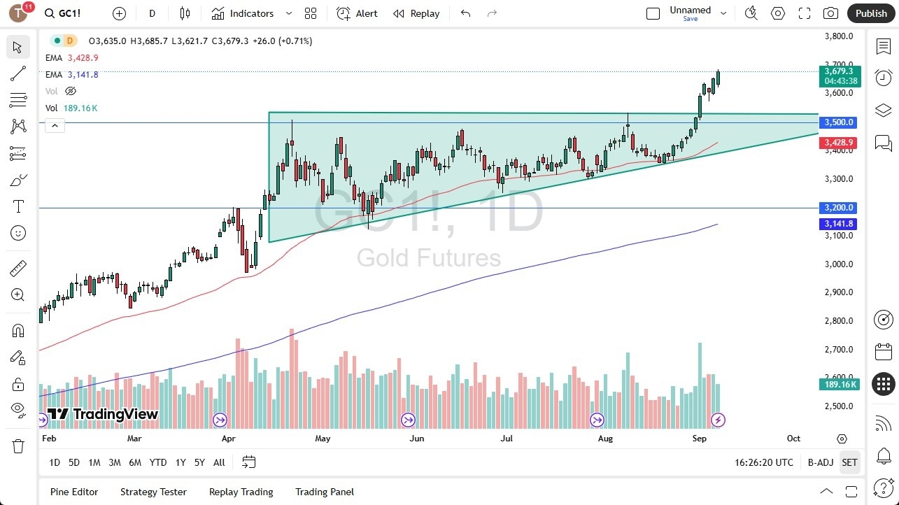 【XM Market Review】--Gold Forecast: Rally Targets $3,800 After Breakout(图1)