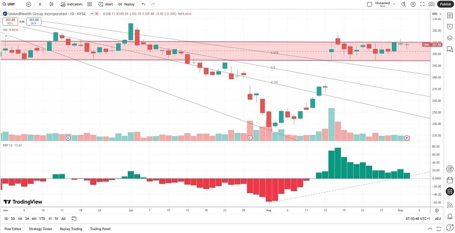 【XM Decision Analysis】--UnitedHealth Group (UNH) Stock Signal: Is a Breakout Brewing?(图2)