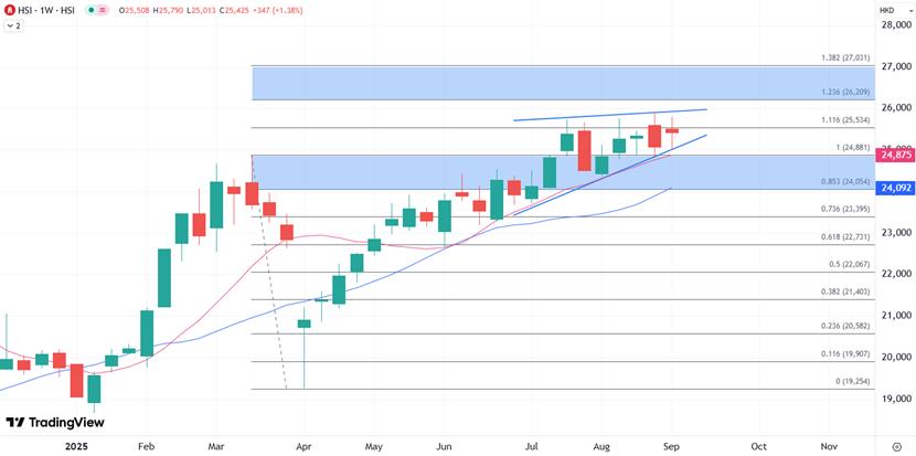 【XM外汇市场分析】：芯片股领涨带动人气，恒指止步连跌维持高位整理(图1)